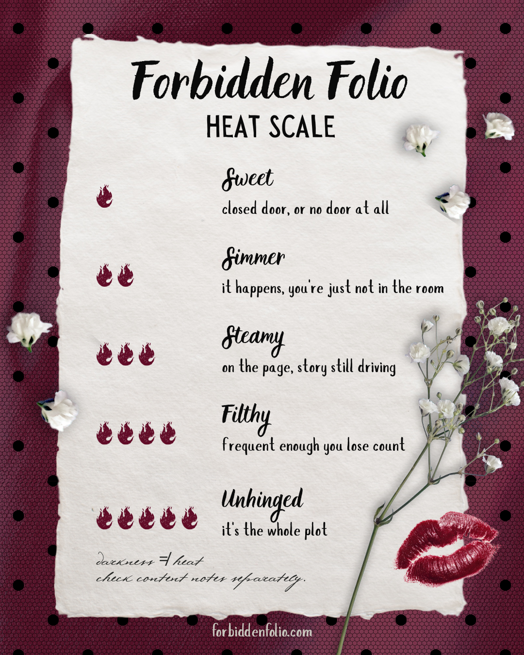 Forbidden Folio heat scale graphic — five flame levels from Sweet to Unhinged, each with a one-line rating description. Heat measures explicitness only, tracked separately from darkness and content warnings.